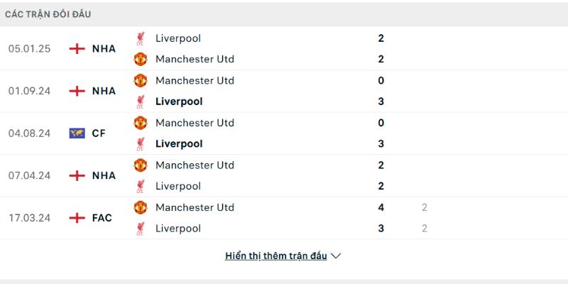 Soi kèo Liverpool vs Man Utd, 22h30 ngày 19/10 - Ngoại hạng Anh 3 Lịch sử chạm trán giữa hai đội